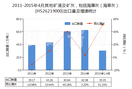 2011-2015年4月其他礦渣及礦灰，包括海藻灰（海草灰）(HS26219000)出口量及增速統(tǒng)計(jì)